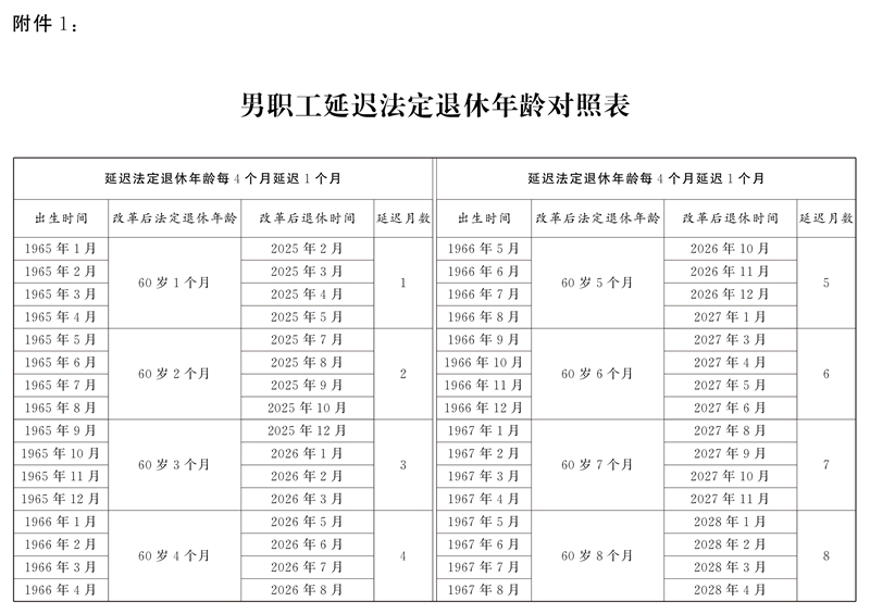 延迟退休年龄对照表，延迟退休年龄一览表