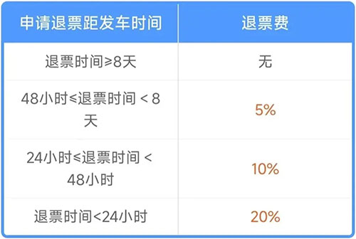 高铁退票扣多少钱的手续费，12306退票手续费最新规定