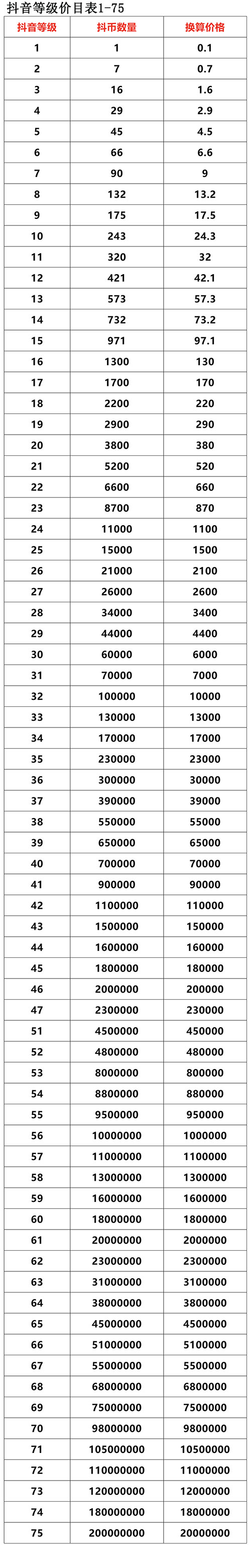 抖音等级价目表1-75，抖音1-75级价目表